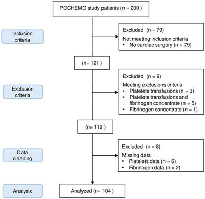 Quantitative and functional changes in platelets and fibrinogen following cardiopulmonary by-pass in children